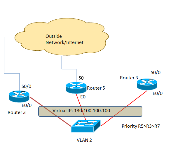 hsrp configuration hsrp configuration