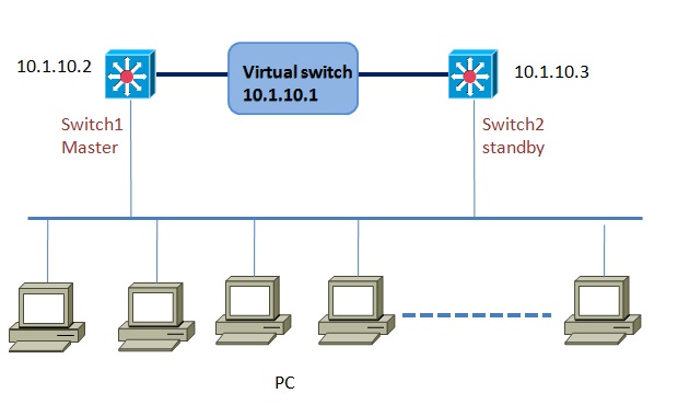 vrrp configuration vrrp configuration