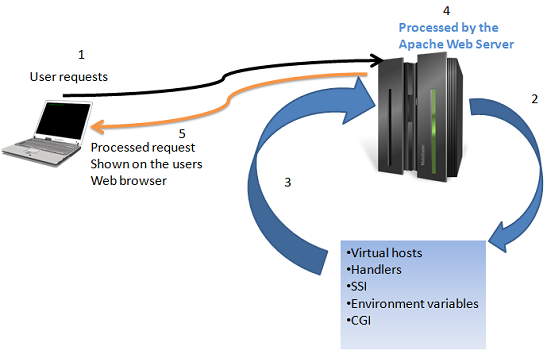 apache web server apache web server features