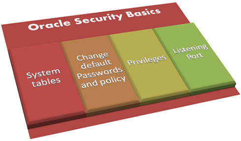 oracle security basics basics of oracle database security