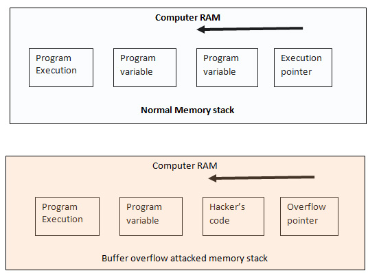 buffer overflow buffer overflow