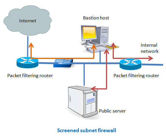 screened subnet firewall screened subnet firewall