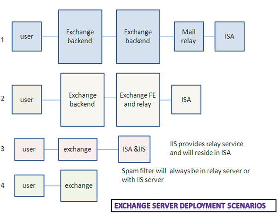 exchange server deployment exchange server deployment