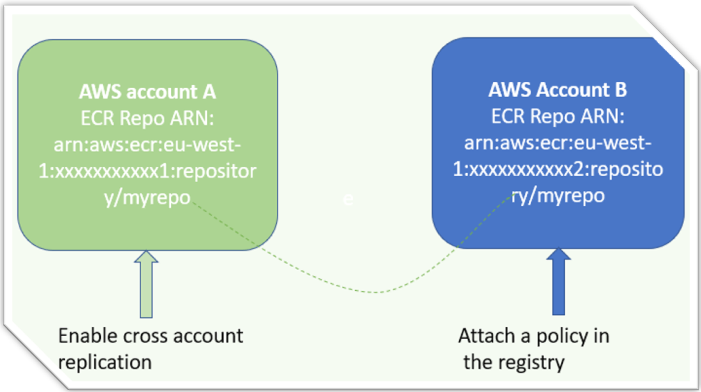 aws cross account ECR repository replication