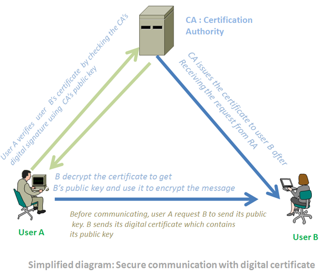 how digital certificate works